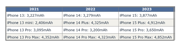 连云港苹果15维修站分享iPhone15电池容量有多少